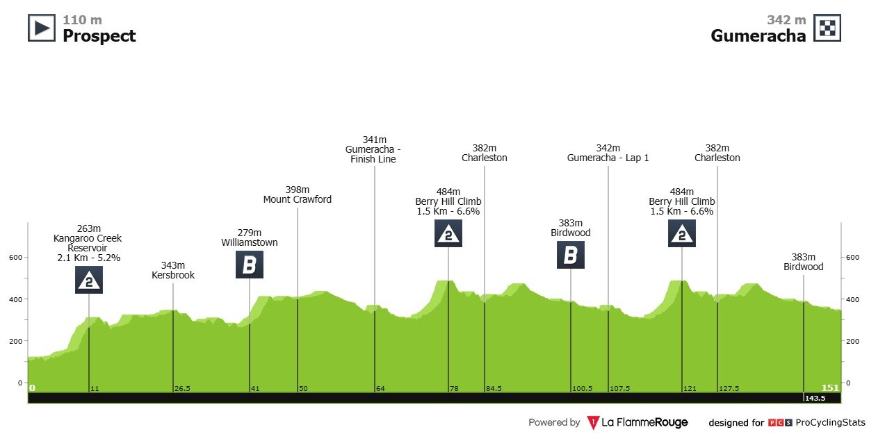 Tour Down Under 2025 Grandes miniVueltas