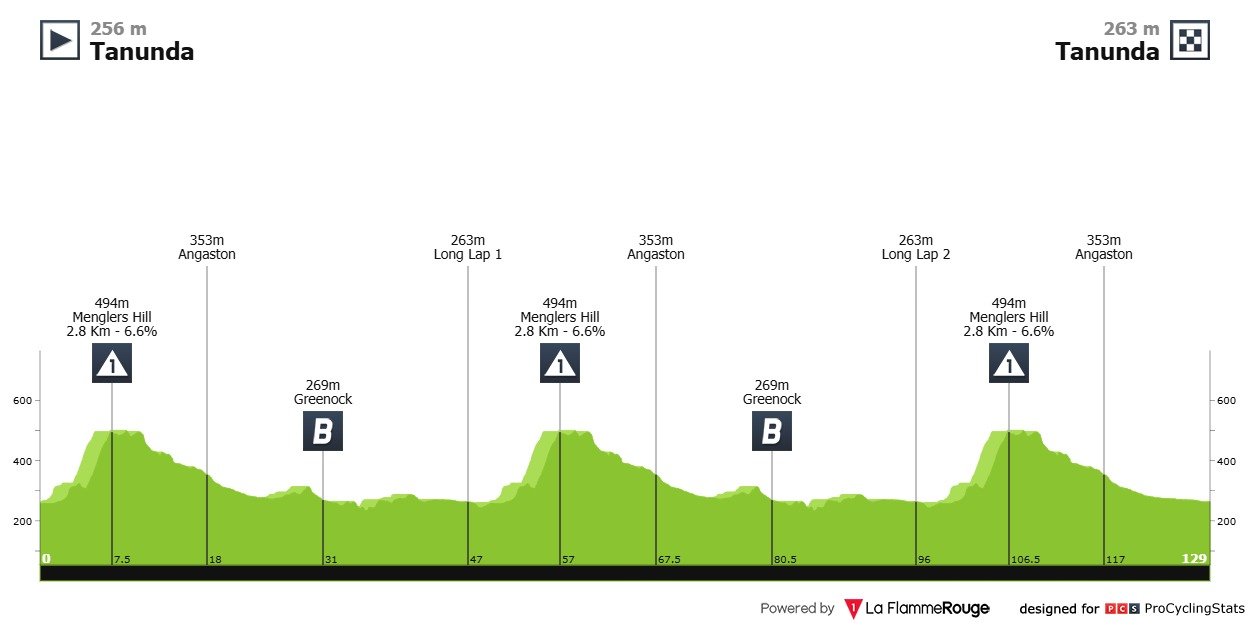 Tour Down Under 2025 Grandes miniVueltas